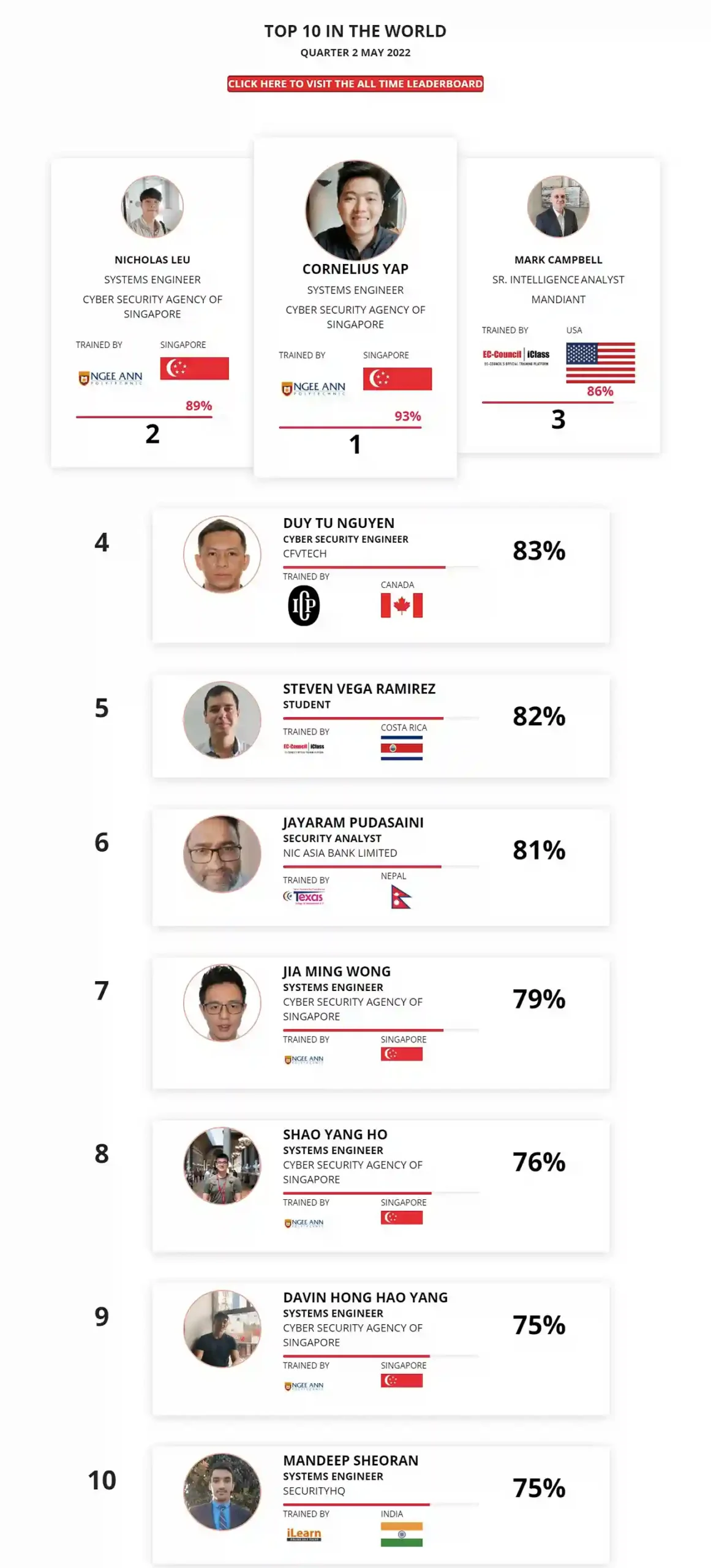 Ethical hacking leaderboard May 2022